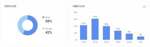 「ロマンスと人間関係」カテゴリの、3月2020年-8月2020年の全世界／全トラフィックにおける男女比と年齢別分布