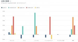 マッチングアプリ上位5サイトの流入チャネル別トラフィック成長率、日本、モバイル、2019年9月-2020年8月