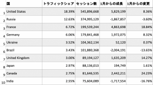 「ロマンスと人間関係」カテゴリの国別のトラフィックシェアトップ10