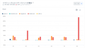 マッチングアプリ上位5サイトのダイレクトチャネルのトラフィック推移、日本、モバイル、2020年3月-8月