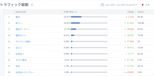 「街コン」をシードキーワードとしてキーワード生成ツールによって作成したキーワードグループのキーワード別トラフィックシェア、2020年1月-7月