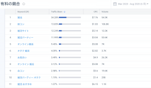 2020年4月以降に主要なサイトで流入があった有料検索キーワードのトラフィックシェア