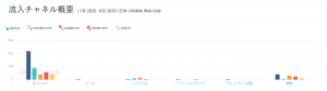 マッチングアプリ上位5サイトの流入チャネルトラフィック概要、日本、モバイル、2020年1月-8月