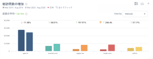 マッチングアプリトラフィック比較、日本、全トラフィック、2019年3月-8月 vs 2020年3月-8月