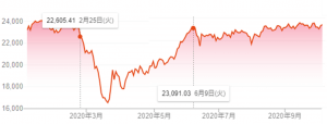 日経平均株価推移