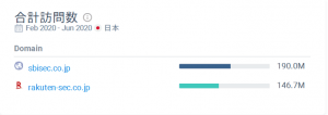 SBI証券、楽天証券2社のサイトへの総訪問数。データ抽出期間は2020年2月～6月