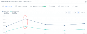 SBI証券、楽天証券2社のサイトのトラフィック推移（月次変化）