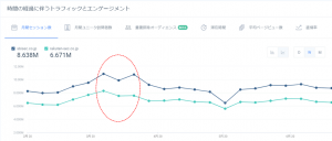 SBI証券、楽天証券2社のサイトのトラフィック推移（週次変化）