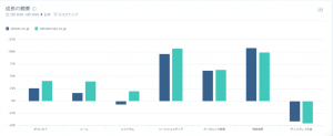 SBI証券、楽天証券2社のサイトの前年同期間比（2019年2-6月vs. 2020年2-6月）における、流入チャネル別の増減分析