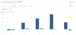 SBI証券、楽天証券2社のサイトの前年同期間比（2019年2-6月vs. 2020年2-6月）における、ディスプレイ広告経由で訪問したユーザーの平均滞在時間における、前年同期間の比較です。