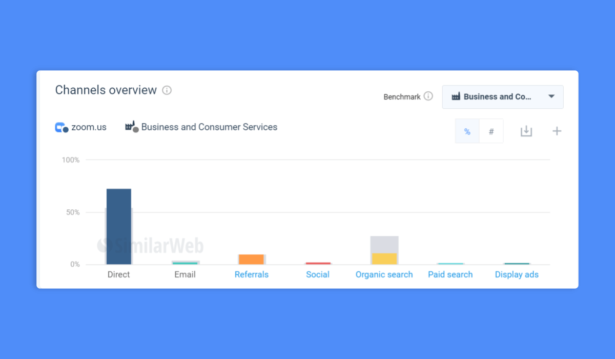 B2B Marketing Channels Benchmarks