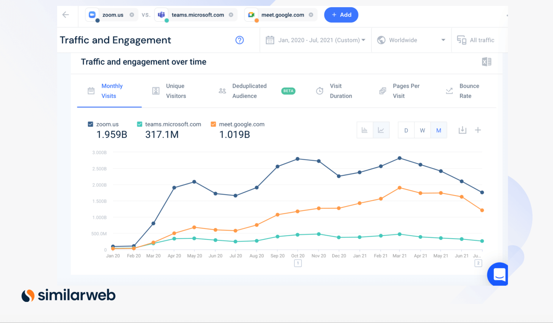 Zoom traffic trends