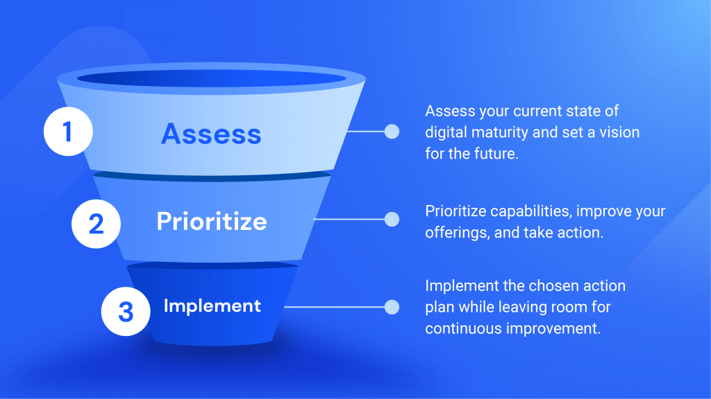 deloitte digital maturity model