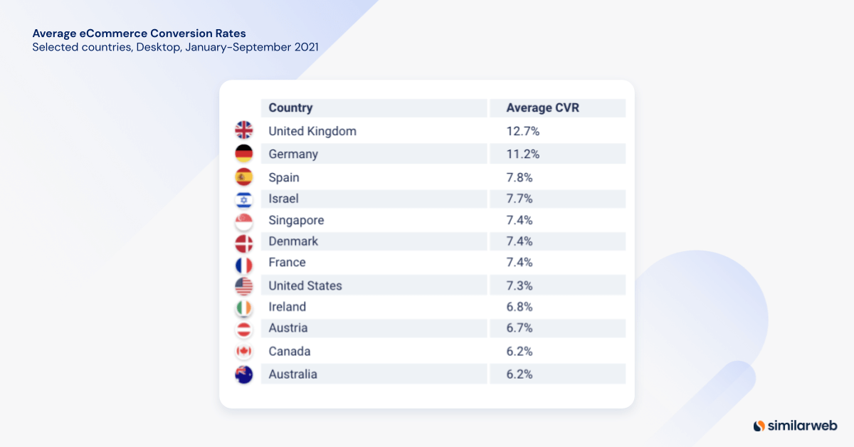 average eCommerce conversion rates