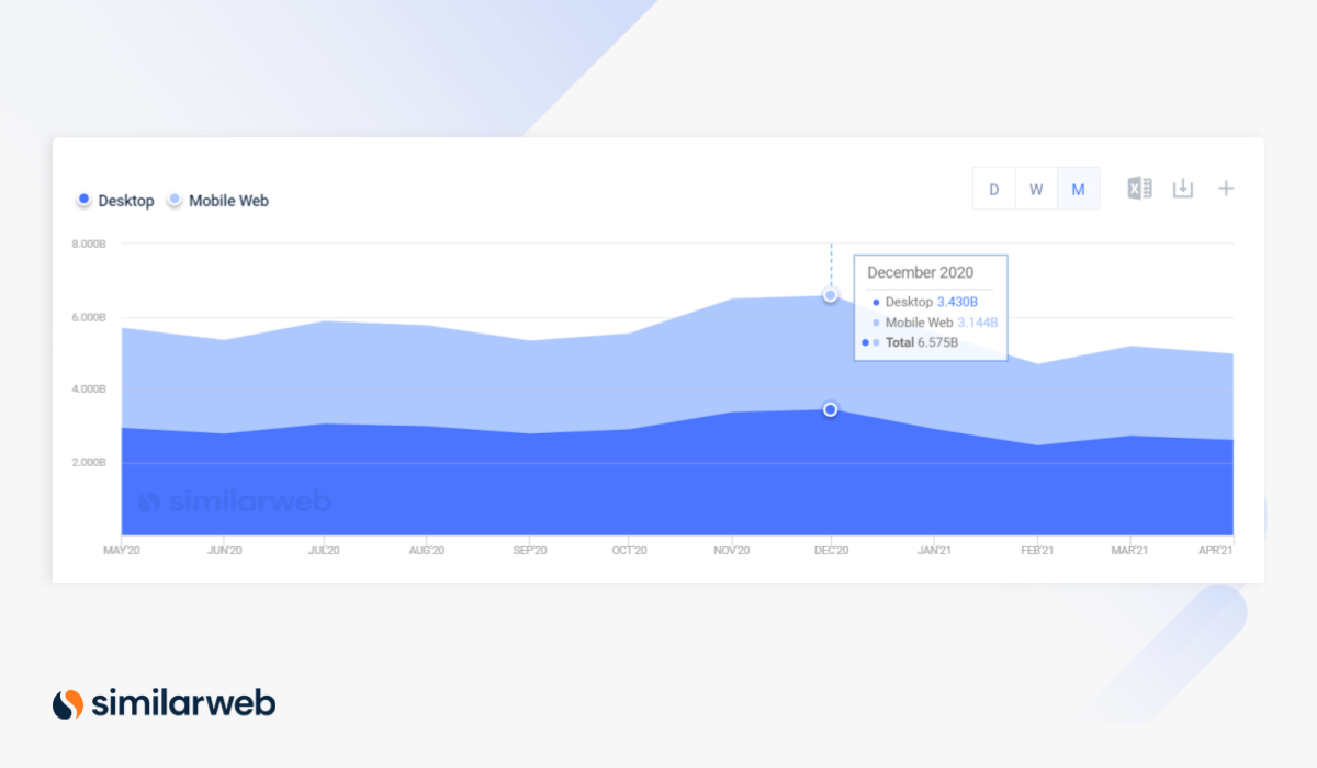 eCommerce desktop vs mobile web graph