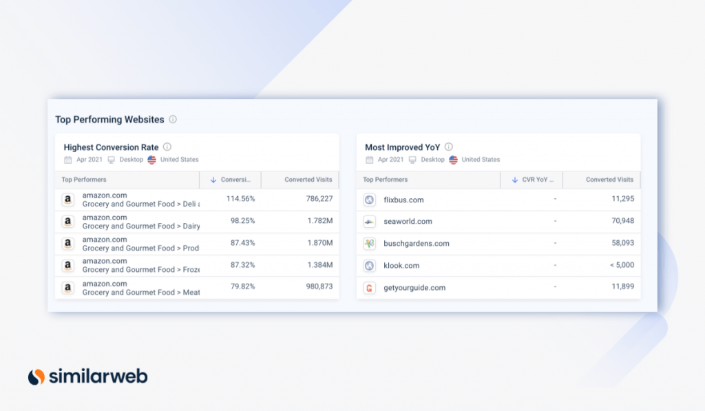 conversion rates similarweb