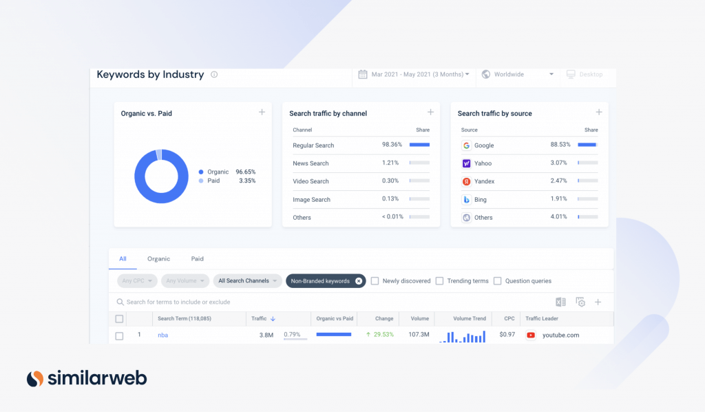 Keyword by Industry on Similarweb representing Keyword Volume