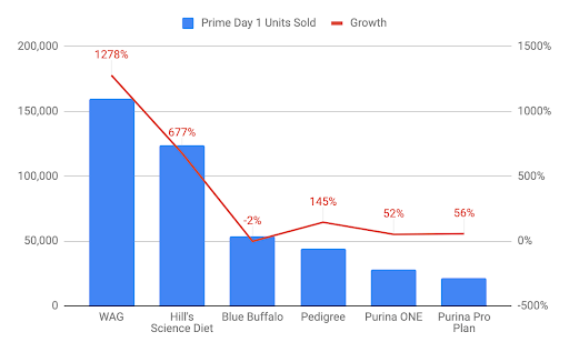 Amazon Prime Day Results For 21 Crowning Winners Similarweb