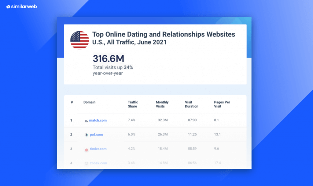 Popular dating site in the usa 2019
