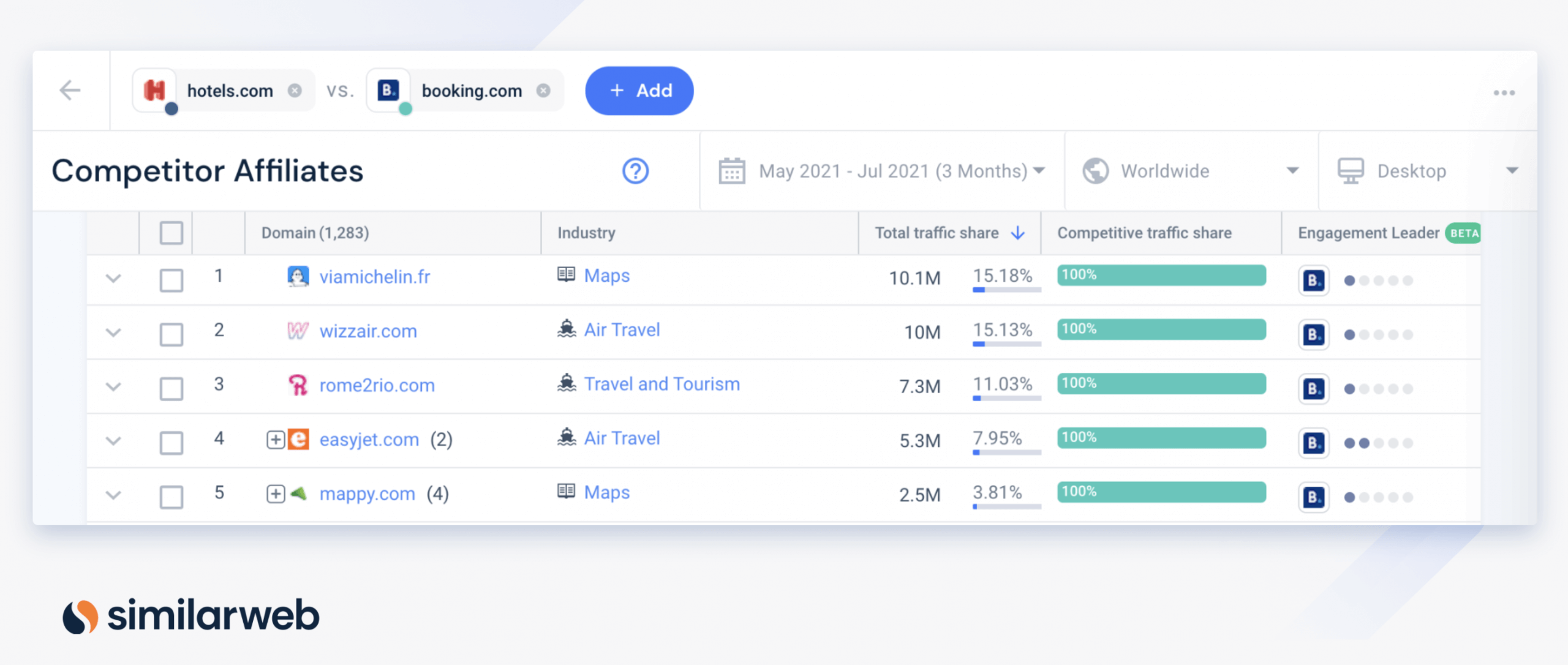 Similarweb affiliate research of hotels.com vs. booking.com looking at competitor affiliates representing SEO for affiliate marketing