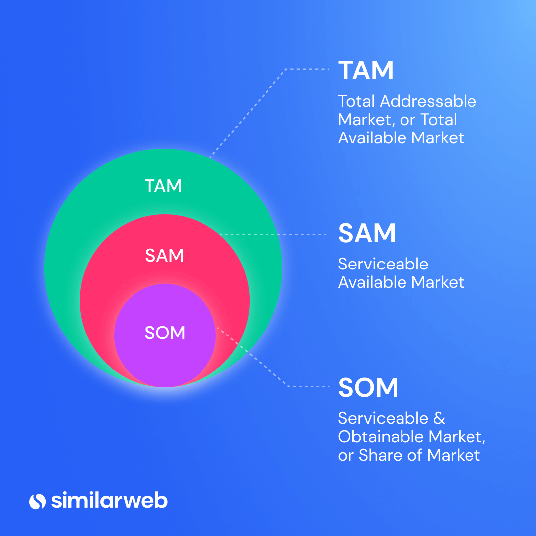 Market Sizing Measuring Your TAM SAM And SOM Similarweb