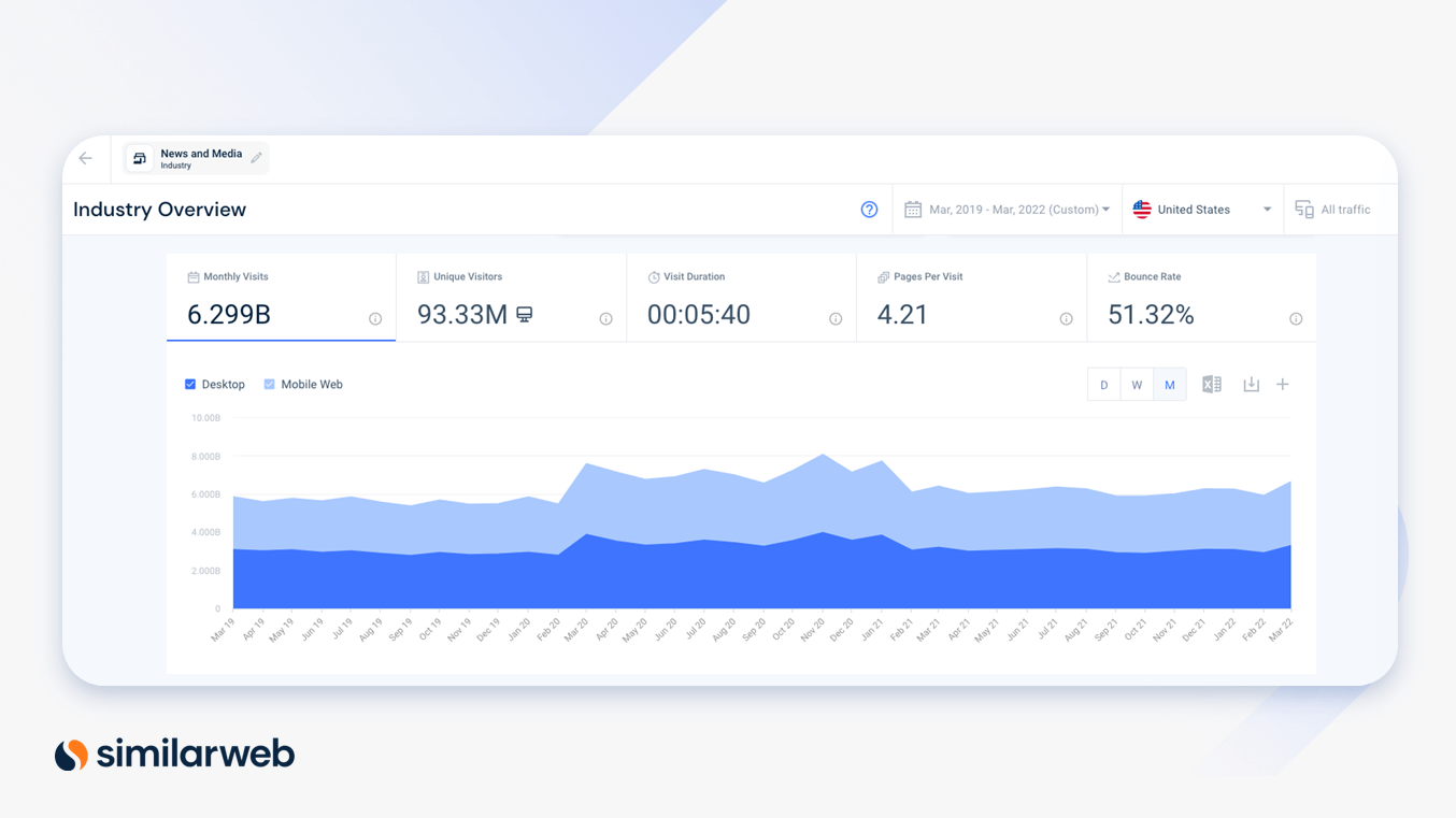 Similarweb screenshot of news and media industry performance 2019 - 2022 in the U.S.