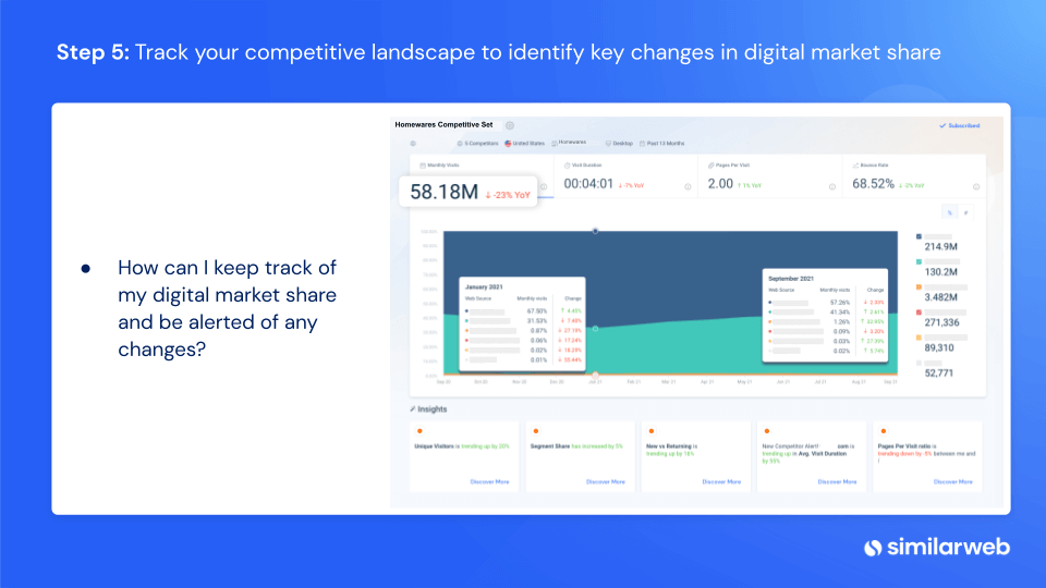 keep tracking your competitive landscape to identify key changes in market share