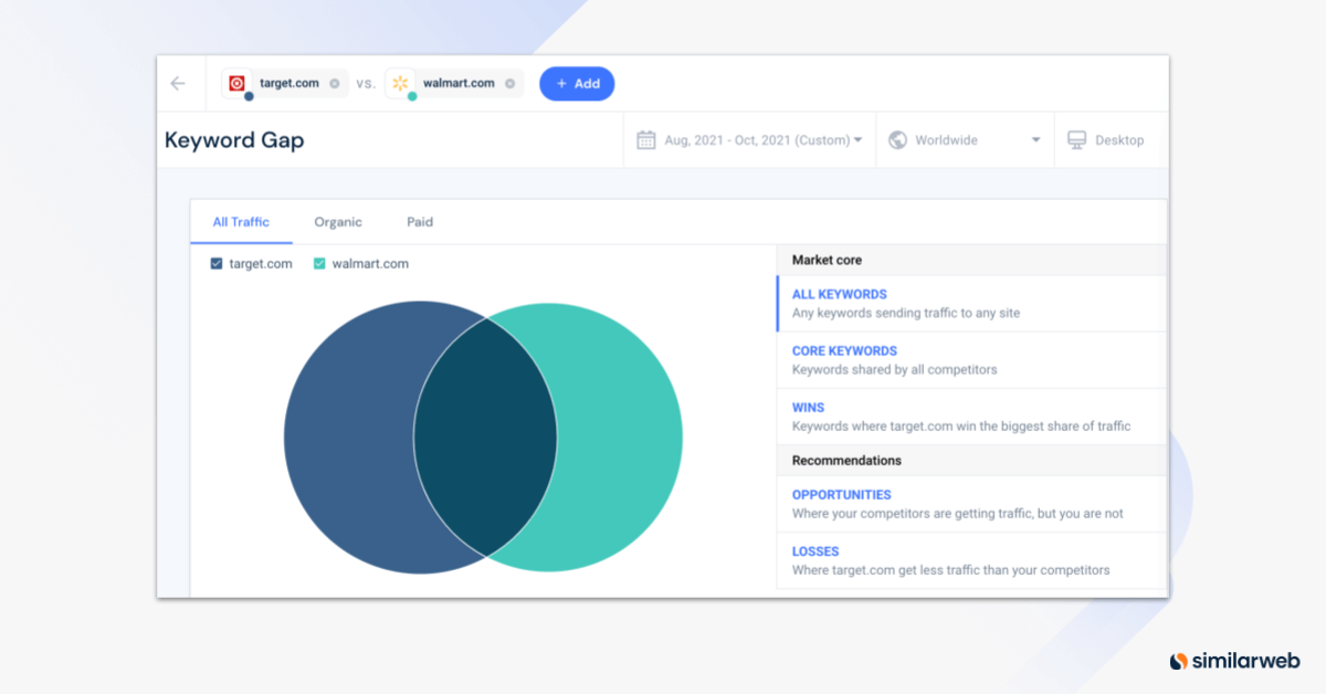 Similarweb Keyword Gap analysis reveals keyword opportunities for target.com and walmart.com