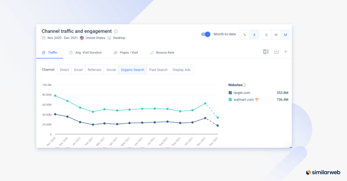 Target.com and walmart.com channel traffic and engagement proverb by Similarweb platform’s data