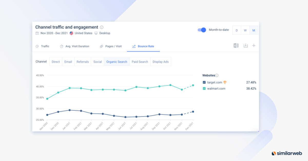 Die Absprungrate laut Similarweb-Daten target.com versus walmart.com