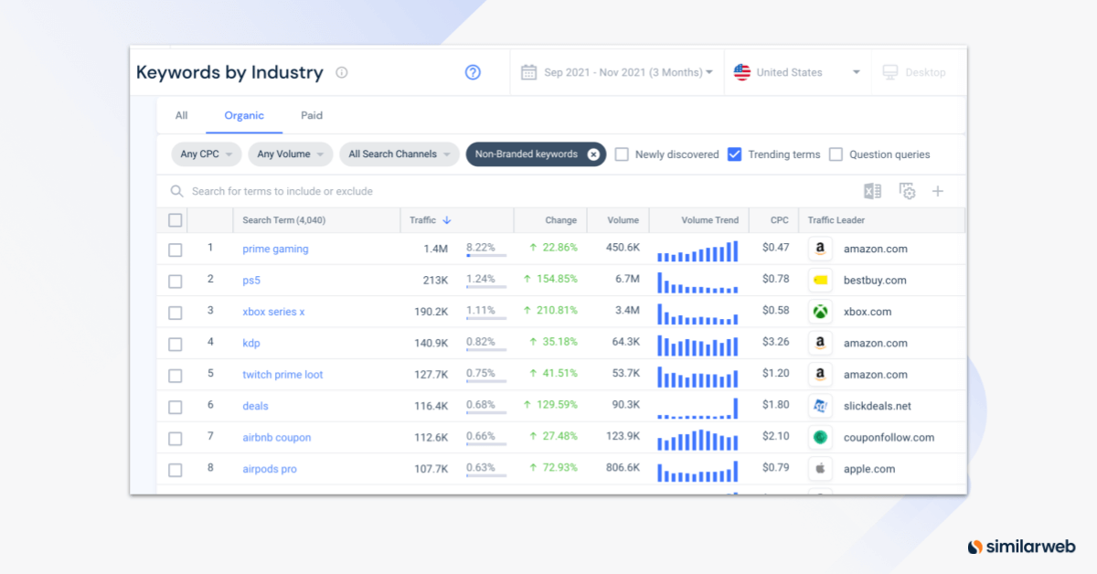 Die beliebtesten Keywords in der E-Commerce- und Shopping-Branche in den letzten 3 Monaten laut Similarweb-Daten