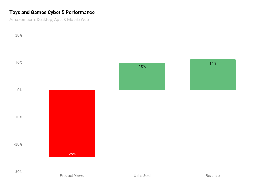 Cyber 5: Amazon Toys & Games performance