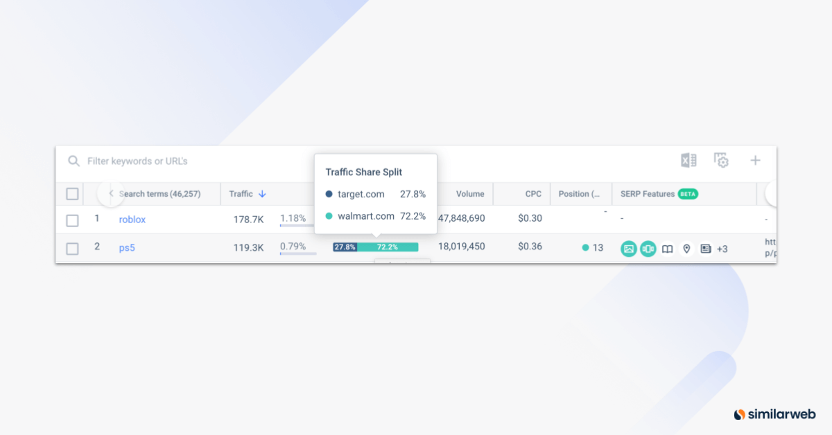 Traffic share split for the keyword “ps5” on search engines