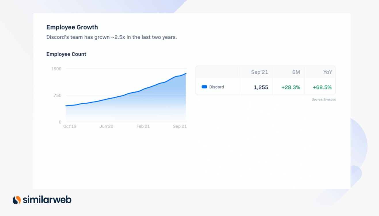 Employee growth