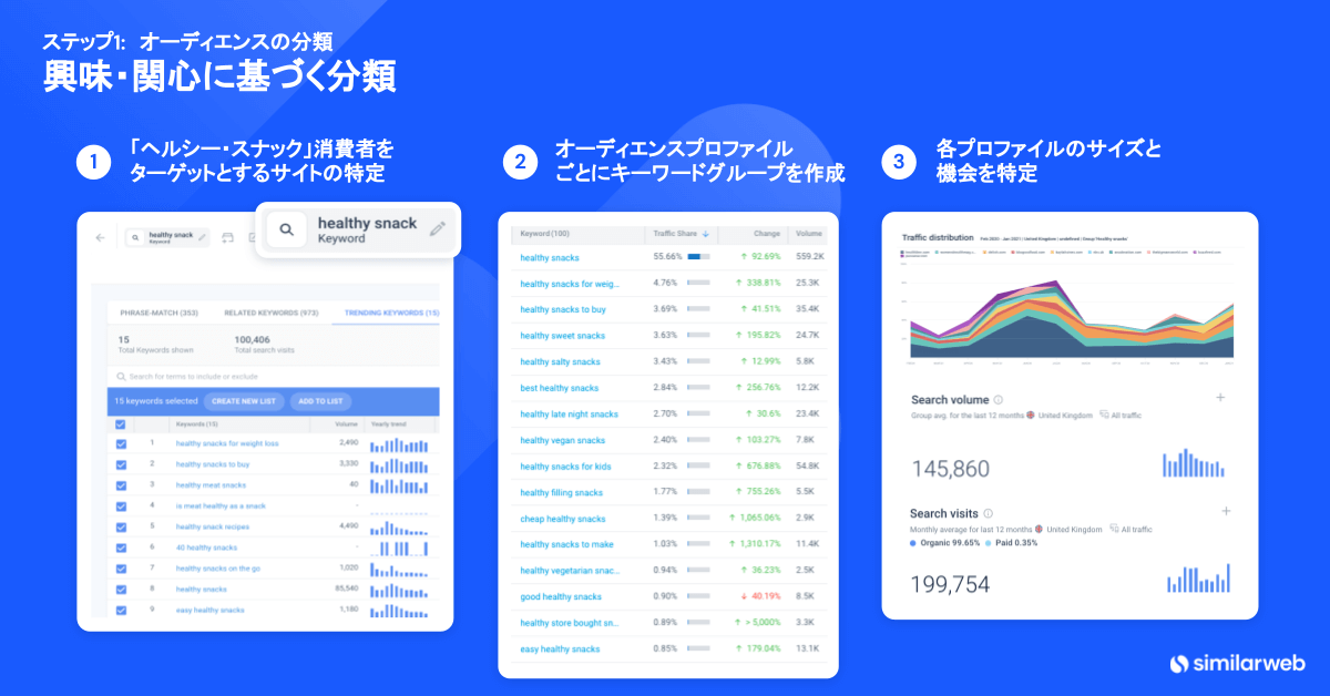 視聴者の興味をどのように分類できるか