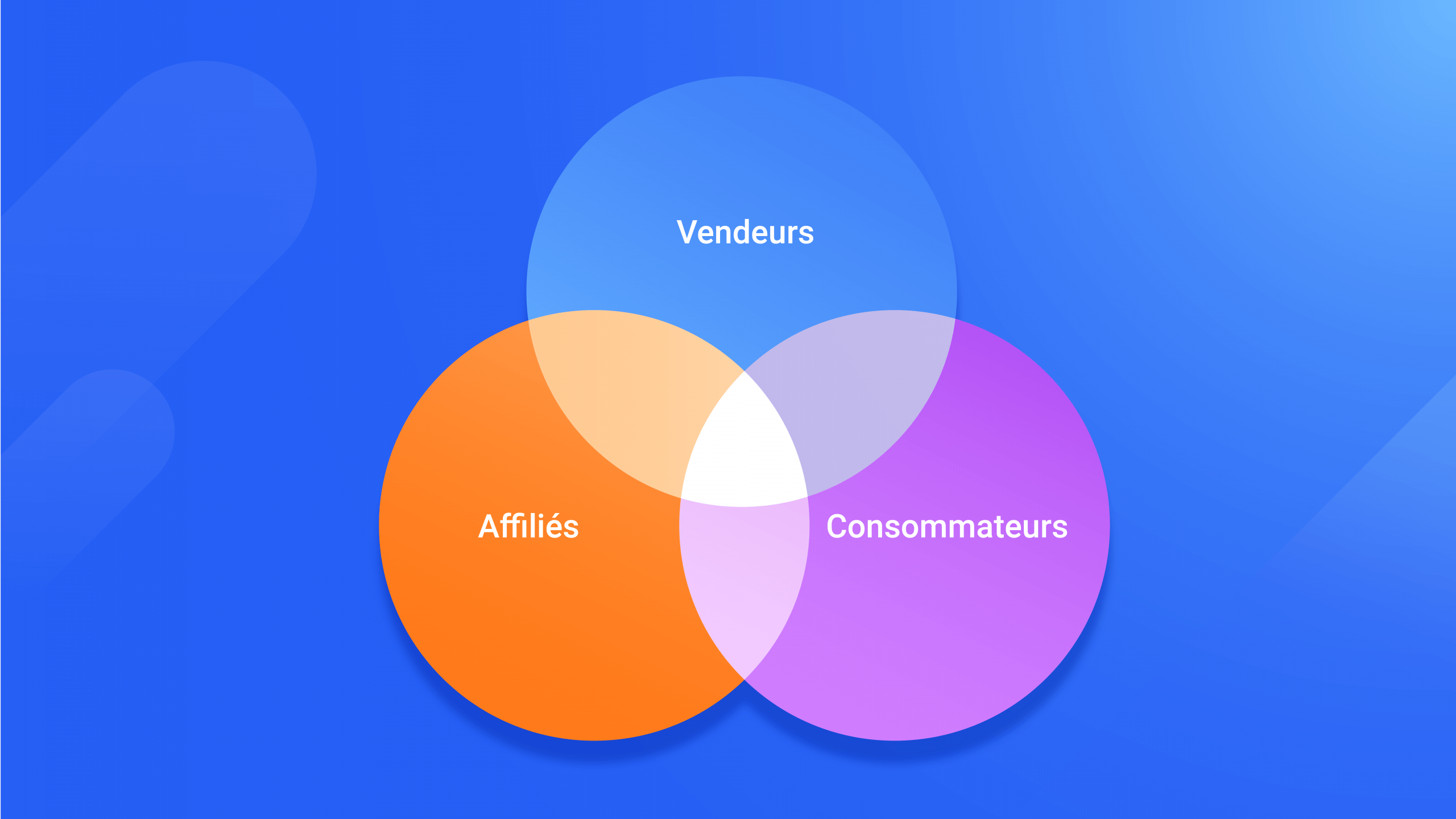 Les 3 piliers du marketing d'affiliation - Diagramme