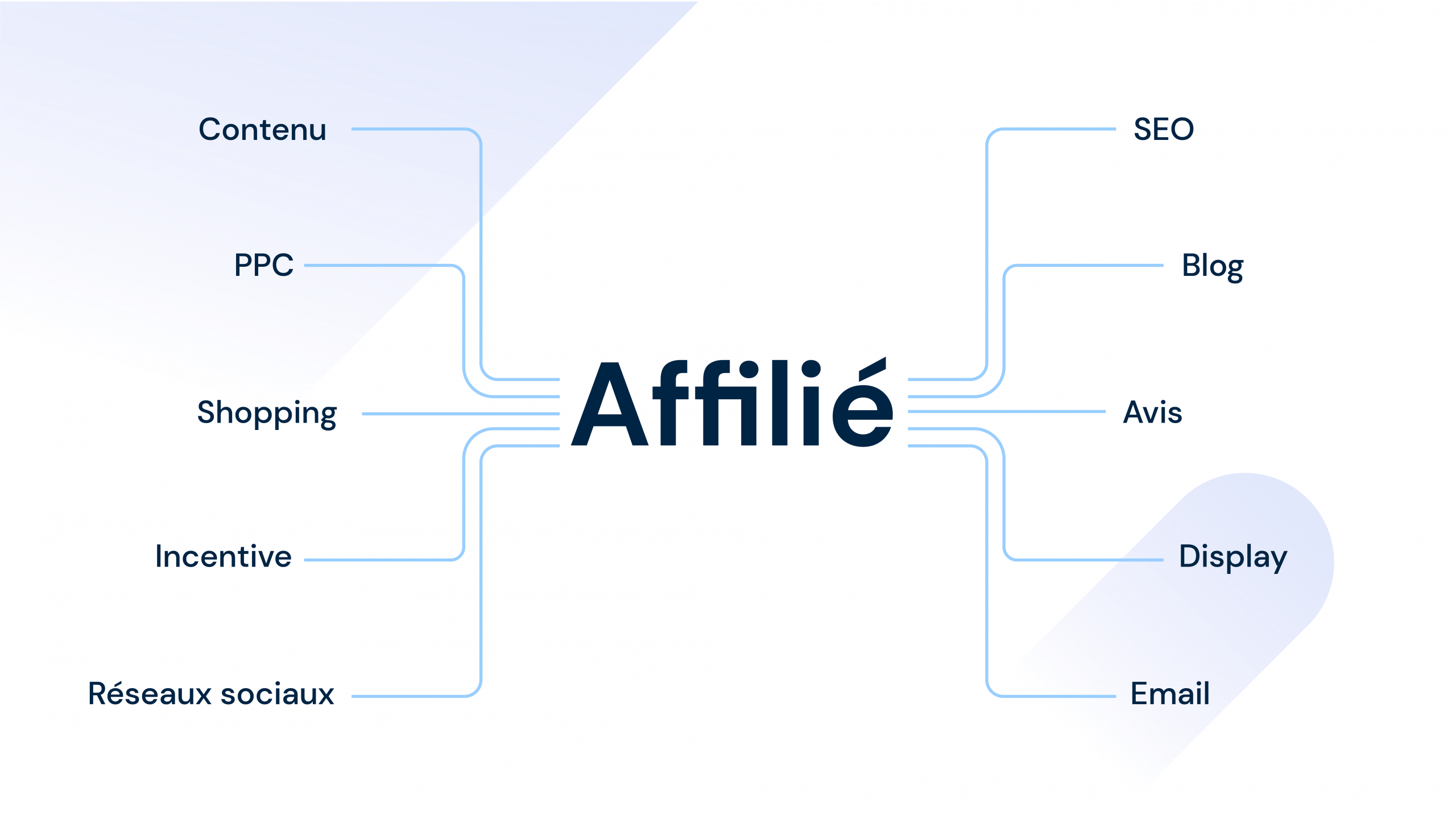 Les différents canaux utilisés par le marketing d'affiliation