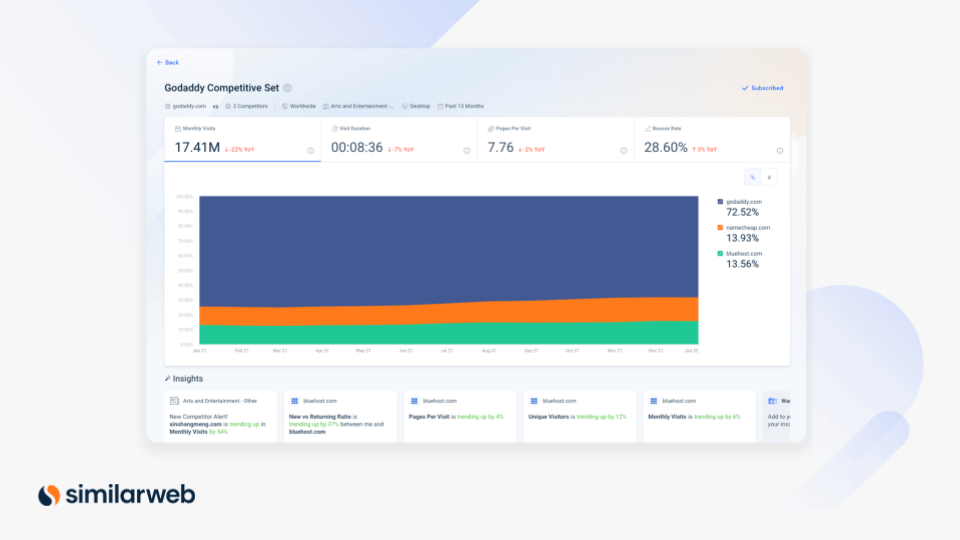 Competitive Tracking graph, showing a company's competitive set.