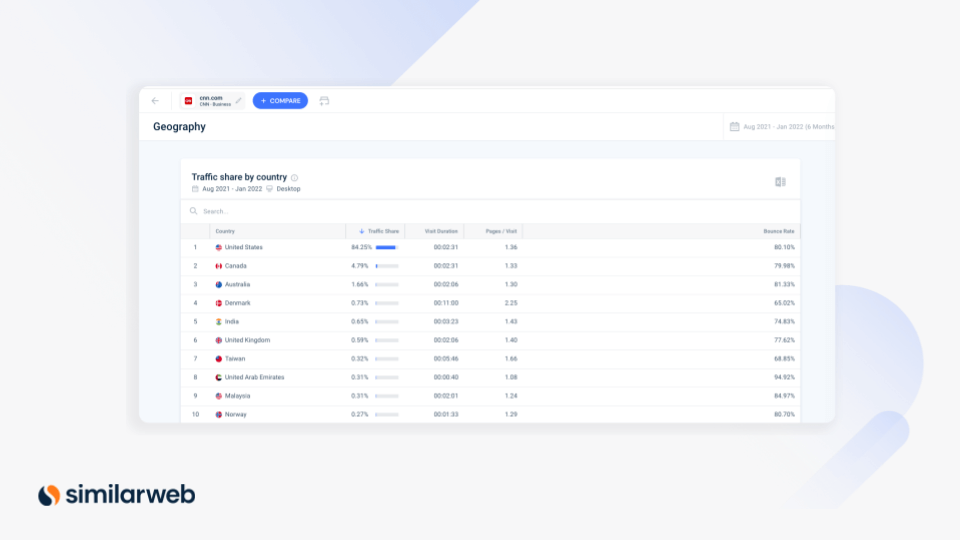 A Similarweb Digital Research Intelligence Geography example, showing a company's traffic share by country.