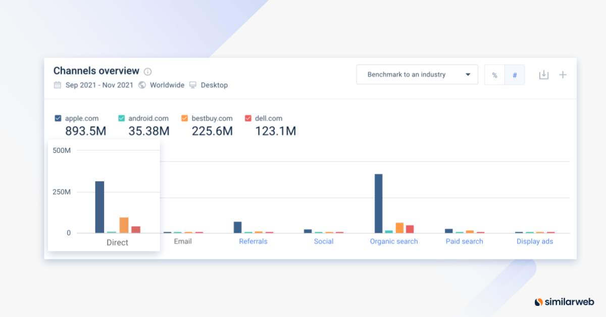 A screenshot of Similarweb channels overview highlighting direct traffic, an indication of brand strength.