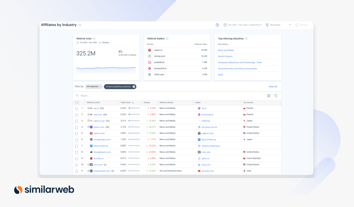 Affiliates by Industry