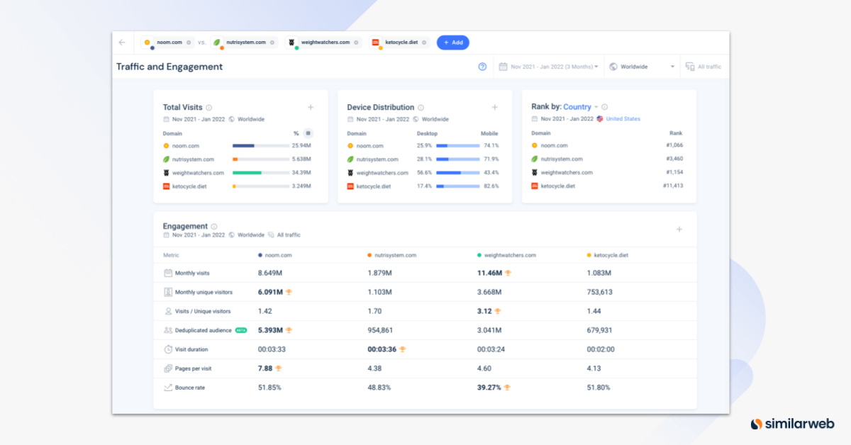 Benchmarking traffic and engagement on Similarweb