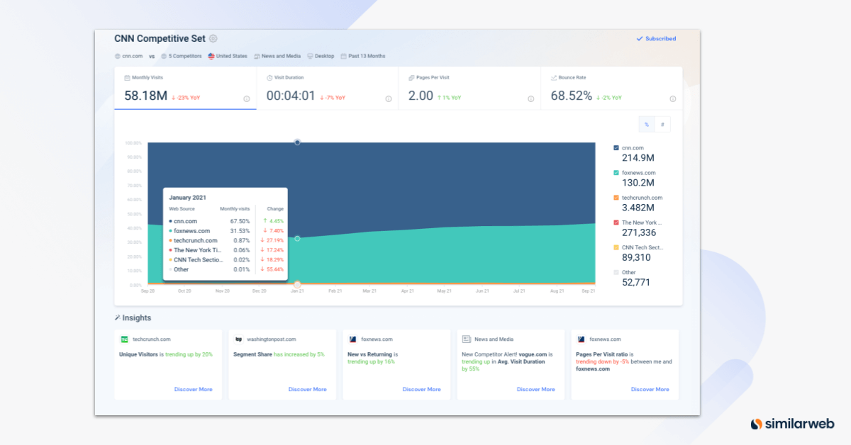 How to analyize a competitive set on Similarweb.