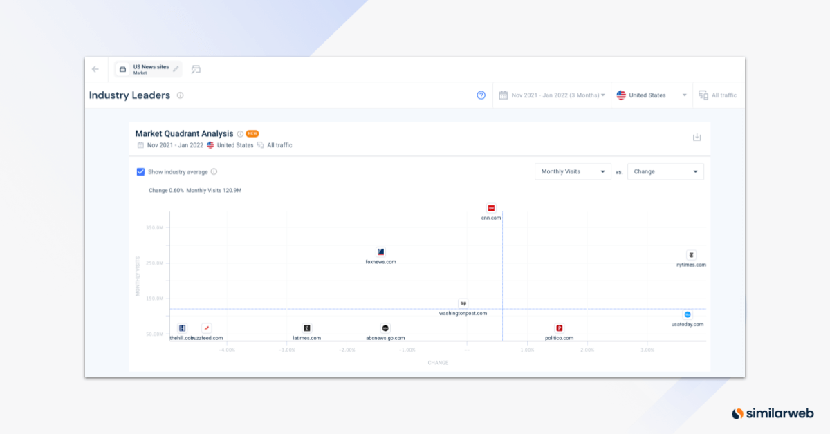 Market Quandrant Analysis tool screenshot on Similarweb