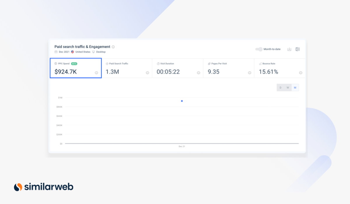 PPC Spend estimations