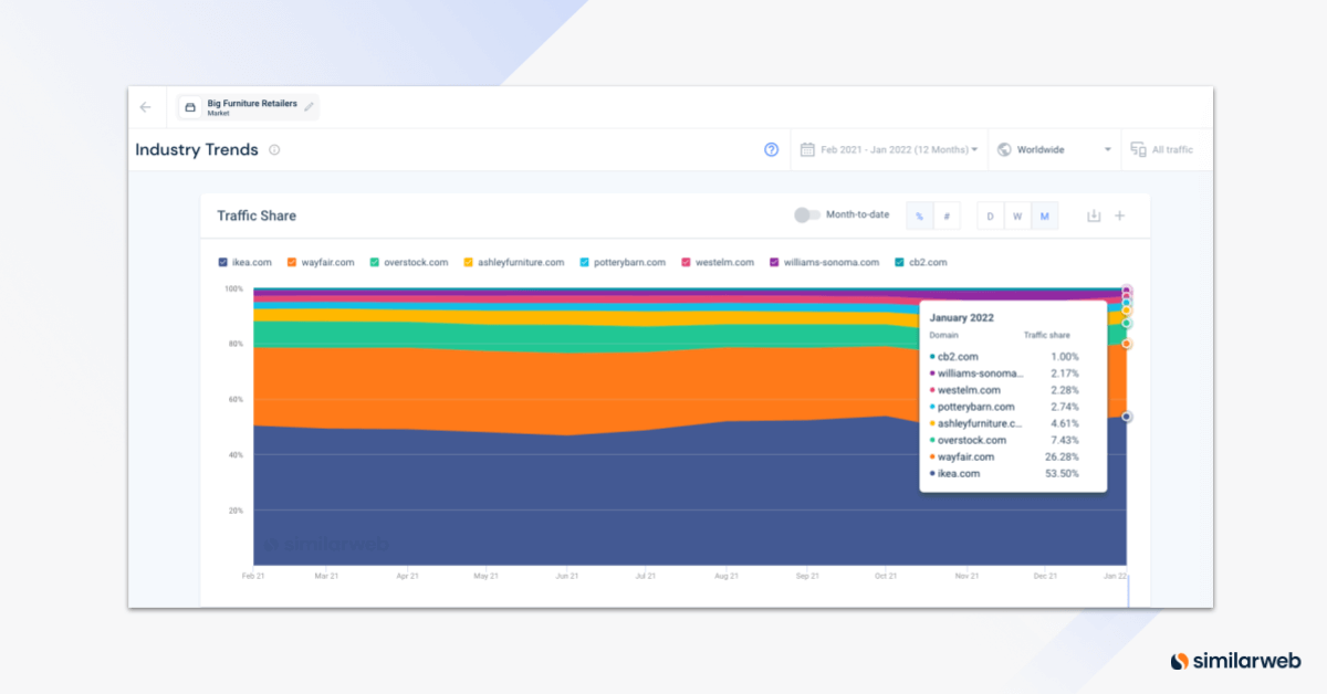 Similarweb Digital Resesarch Intelligence platform