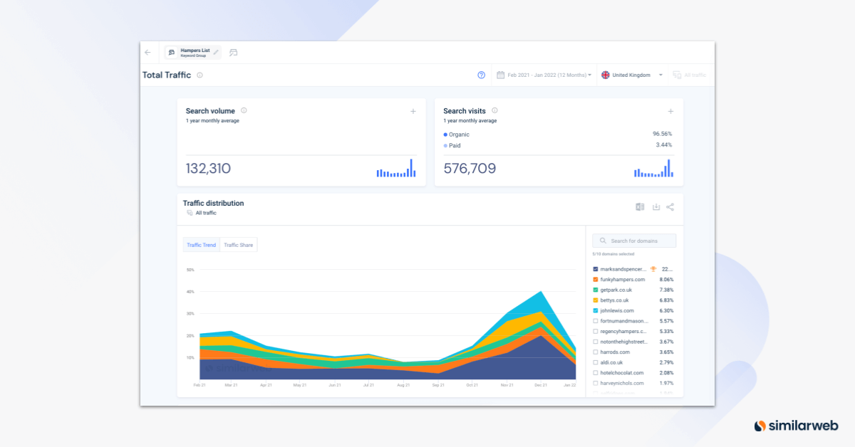 Similarweb shows total traffic with Search Interest Analysis