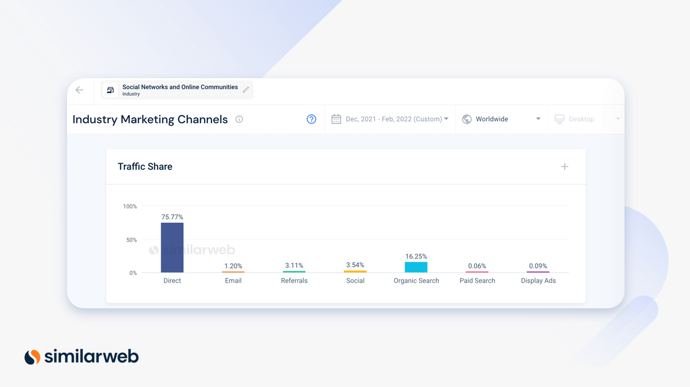 Screenshot of marketing channels page Similarweb showing a bar chart - direct outperforms, organic search in second .