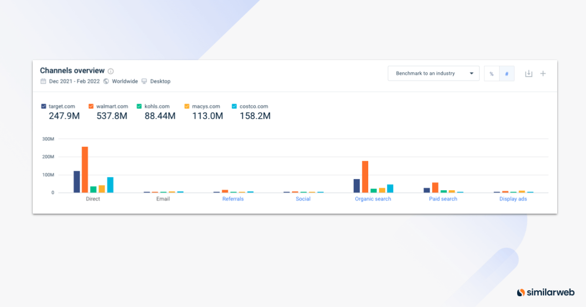 Similarweb shows marketing channel traffic to walmart.com and target.com.