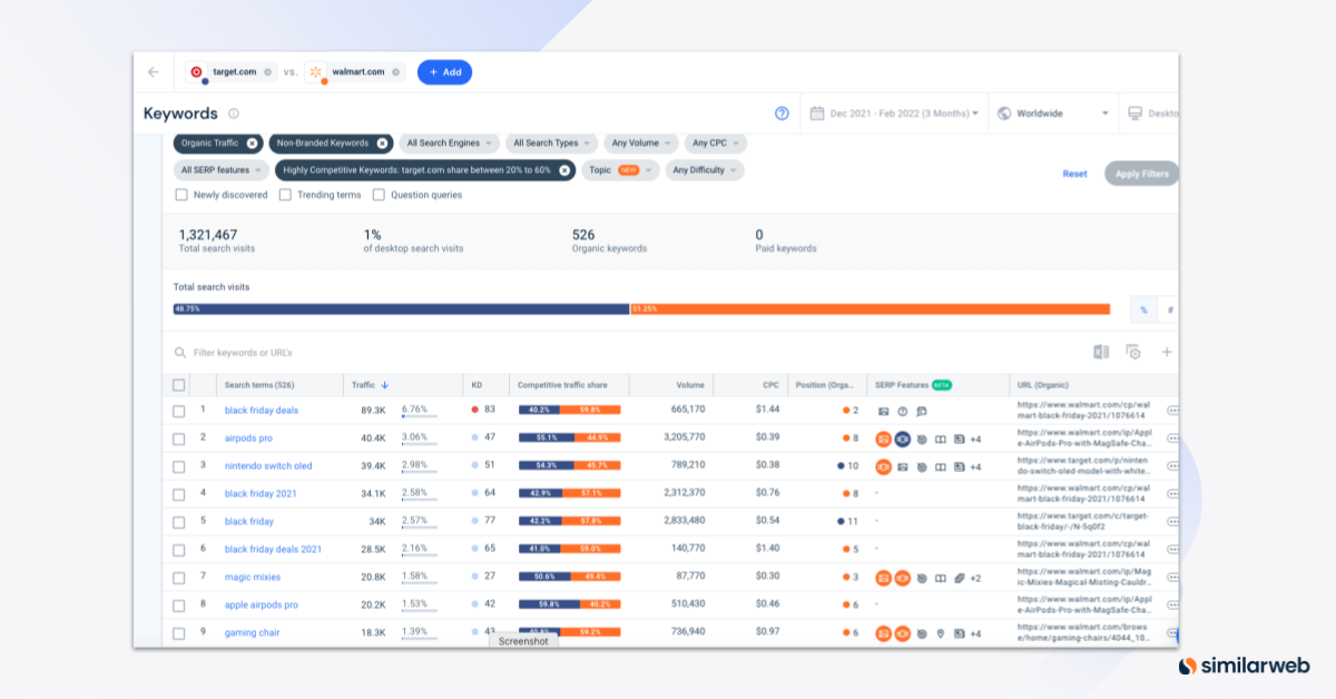 Most competitive SEO keywords for walmart.com and target.com in eCommerce.